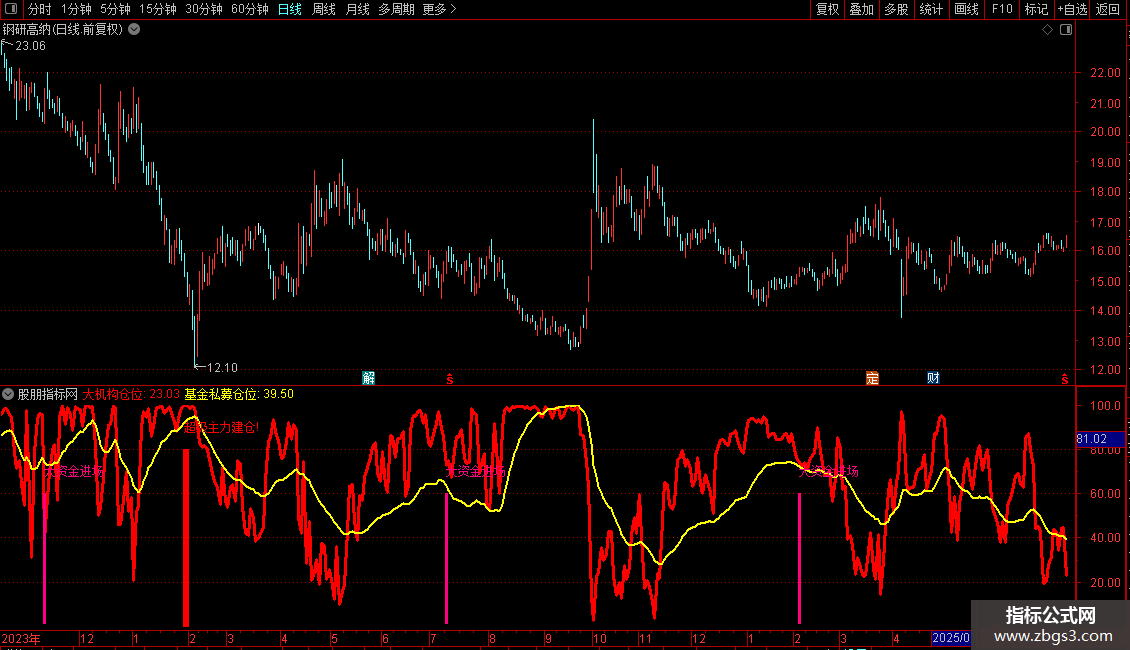 通达信大资金进场副图指标 源码 贴图图片2