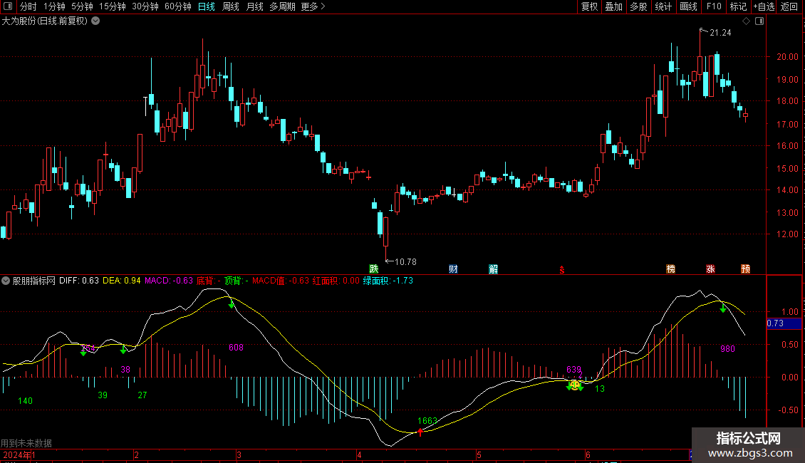 MACD背离金叉副图指标 源码 通达信图片2