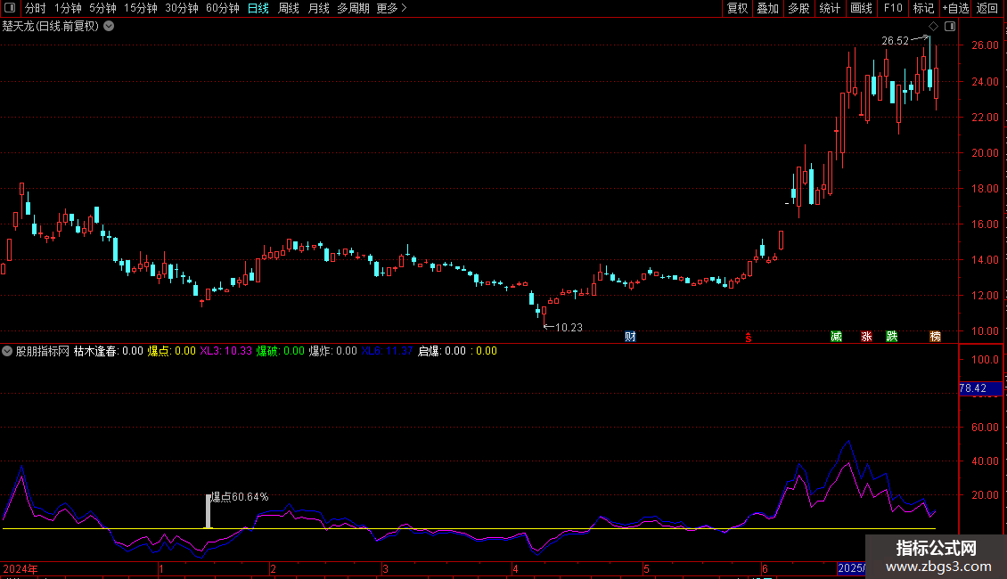 爆点副图指标 通达信 贴图图片2