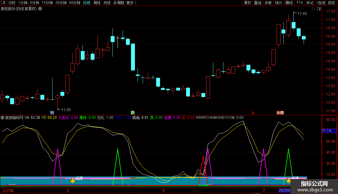 飞升红箭异动买入副图指标 源码 通达信  贴图 没未来图片2