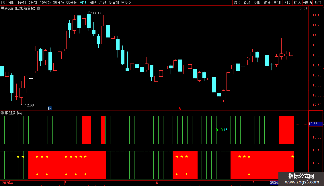 牛气看盘趋势副图指标 源码 通达信 贴图图片2