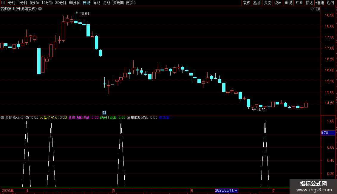 通达信重合买点副图指标 源码 贴图图片2