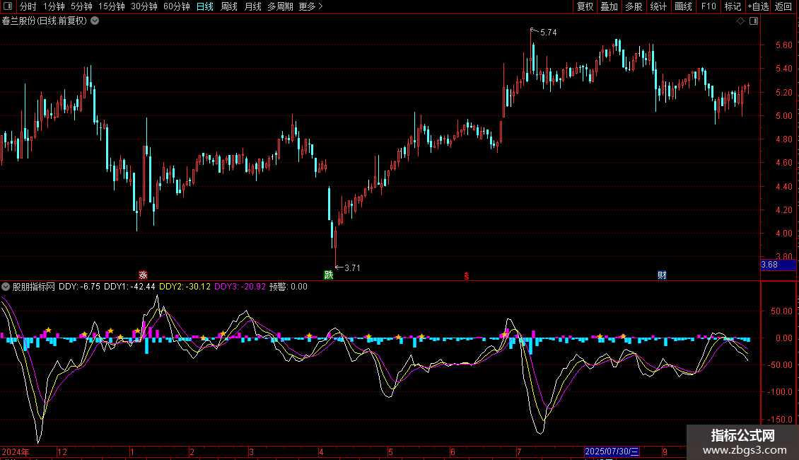 通达信DDX指标公式源码图片2