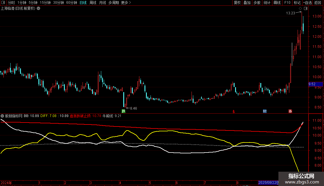 通达信四线抓大牛被改大牛变形指标源码图片2