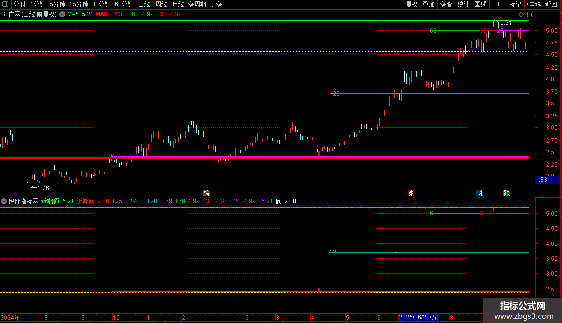 通达信失传已久的顶底主图公式源码指标图片2