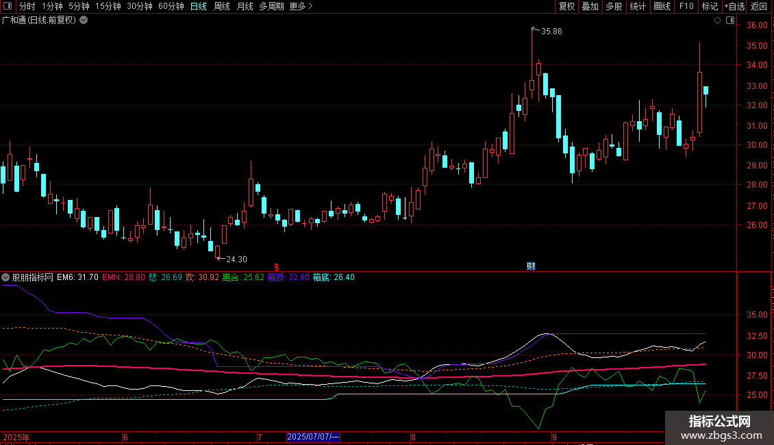通达信悲欢离合主图源码指标图片2