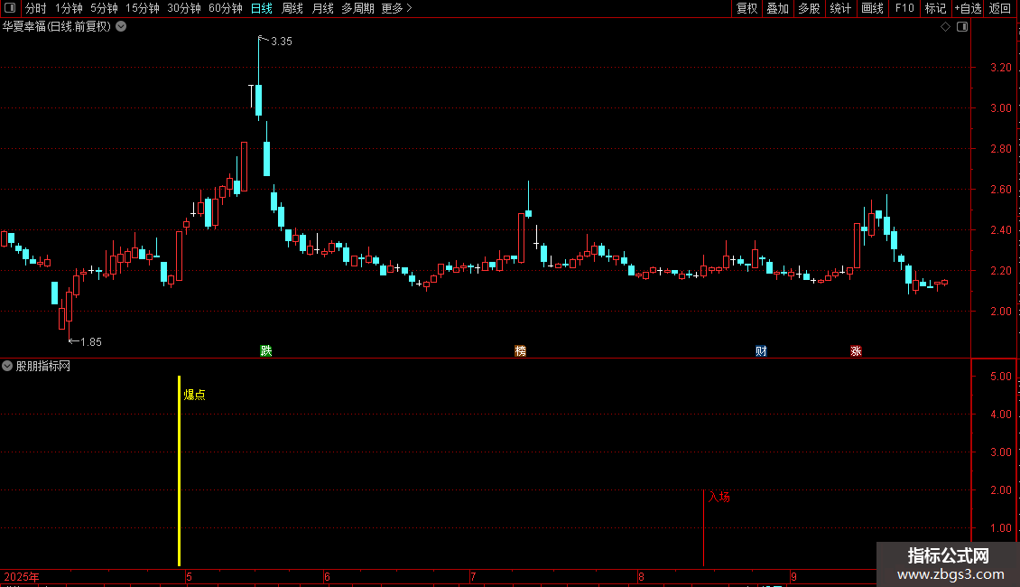 通达信〖爆点入场〗精准捕捉压力支撑共振突破 副图 源码图片2