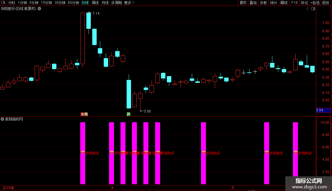 通达信〖市场热点〗副图指标 情绪选股 开盘初期即知当天热点 源码图片2