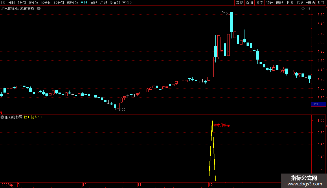 通达信指〖拉升快车〗副图 低位集中放量突破的强势信号 源码图片2