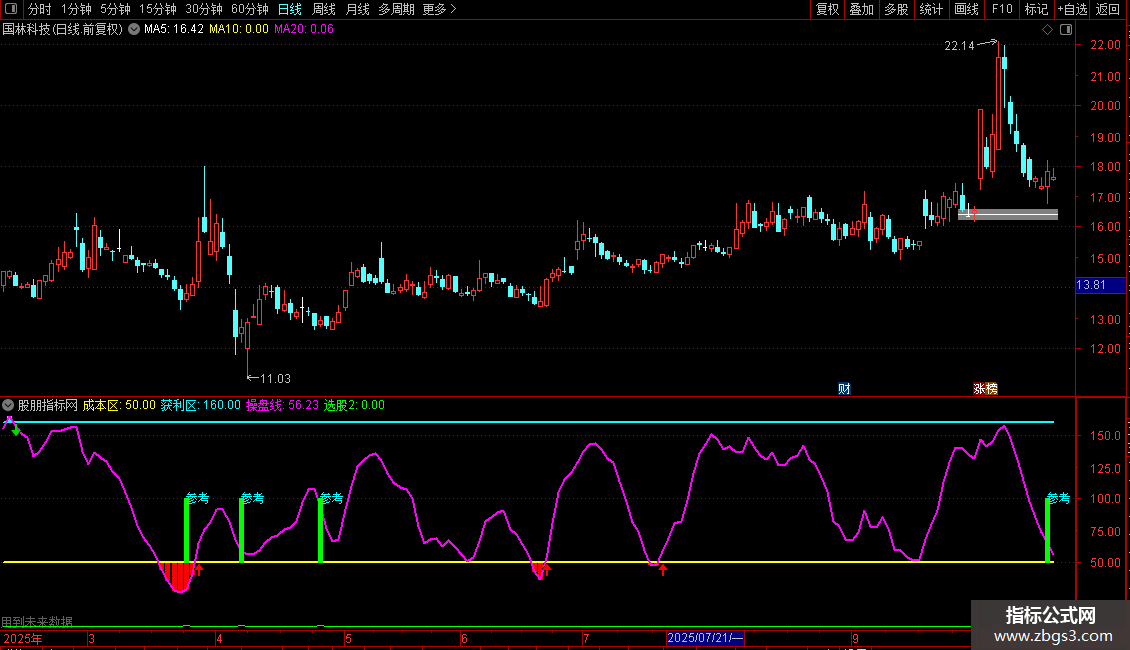通达信获利成本区副图源码指标图片2