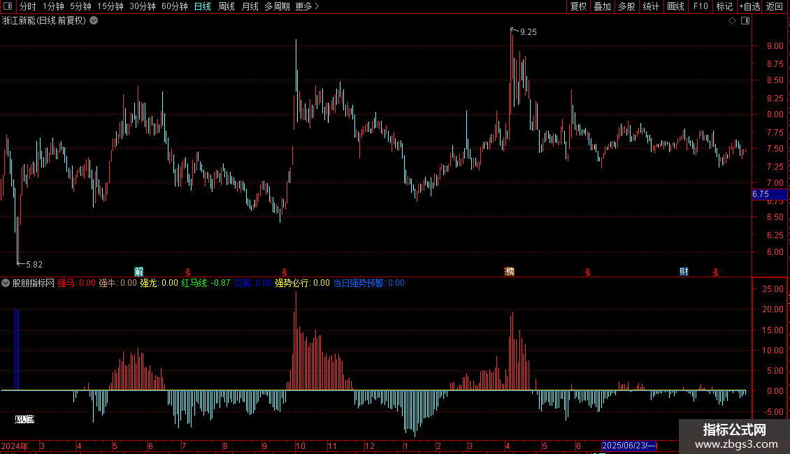 通达信实用公式黑马强牛源码分享副图图片2