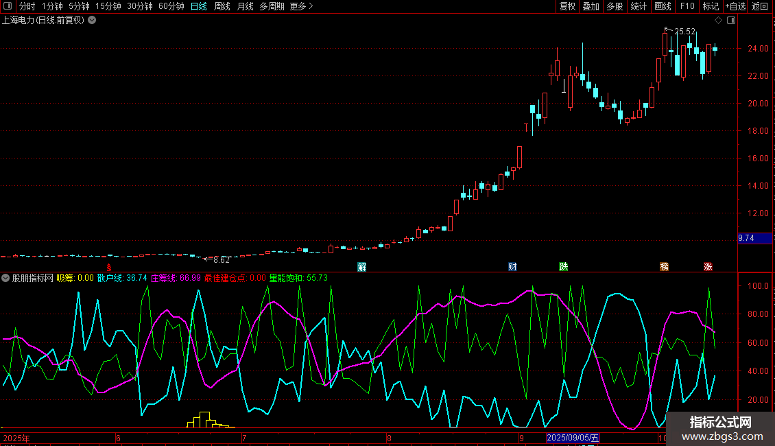 通达信最佳建仓点指标公式源码图片2