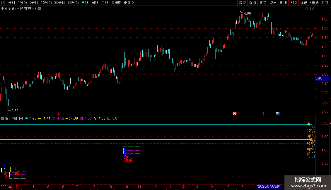 通达信涨停黄金分割源码分享副图图片2
