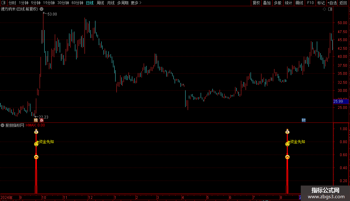 通达信【资金先知加强版】降维打击妖股资金进入抓妖利器源码图片2