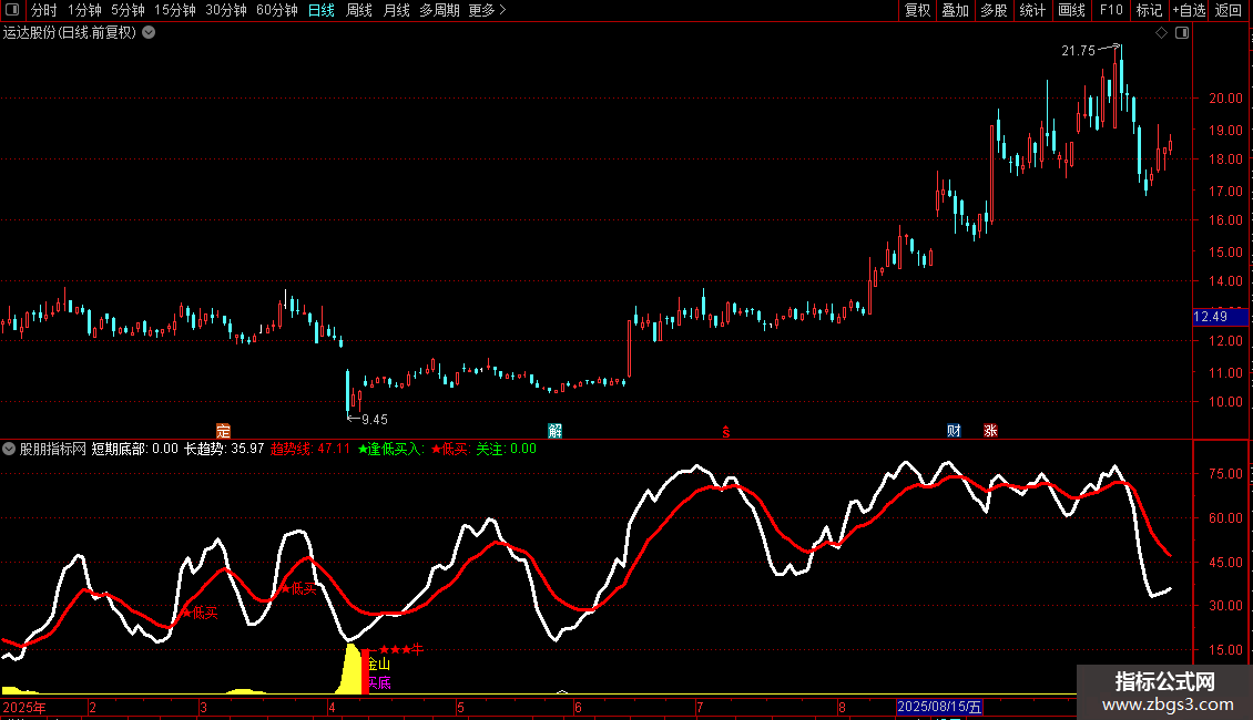 通达信洞察先机顶底三合一副图揭秘股市涨跌密码源码图片2