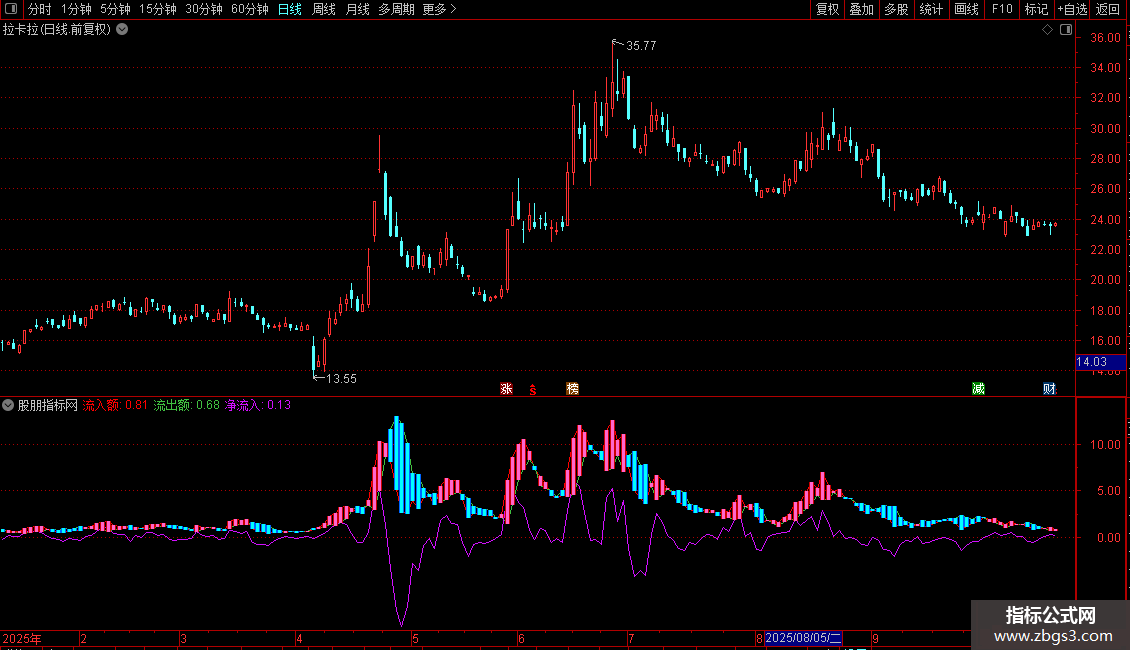 通达信资金监控副图指标 监测资金流向的强弱变化 判断市场买卖双方的主导地位图片2
