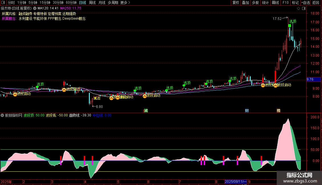 通达信〖波段利器〗主副图 识别价格动能强弱和趋势转换点 源码图片2