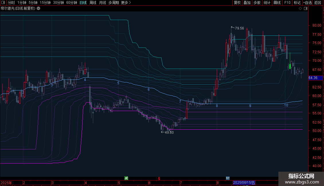 【极致渐变】价格分布指数级分割 寥廓江天主图指标 北辰天元老师作品图片2