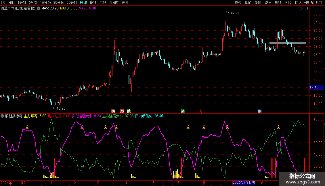 通达信〖超级分时〗副图指标 超级好用的分时图抄底指标解析图片2