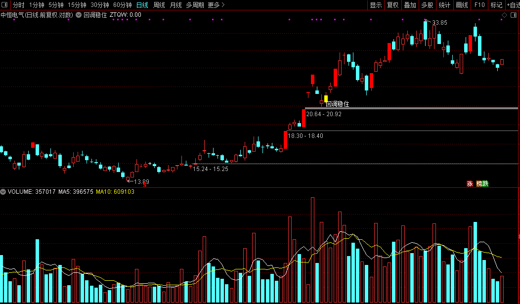 通达信经典的【涨停回调】主图/选股识别股票价格走势中的特定形态信号源码图片2