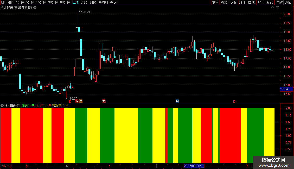 〖红黄绿三色判势〗绿色信号买入 红色信号卖出 黄色信号观望 副图指标图片2
