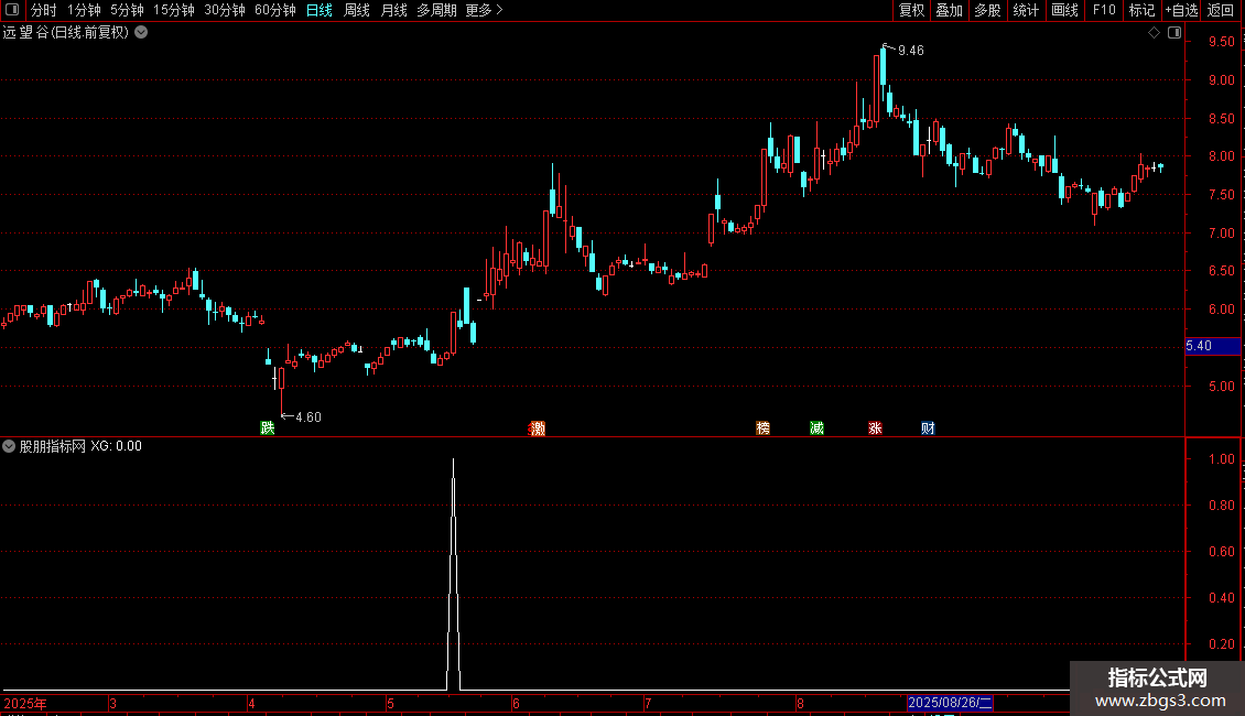 通达信【二板定龙头】擒牛利器低位找寻龙头主升浪起爆点源码图片2