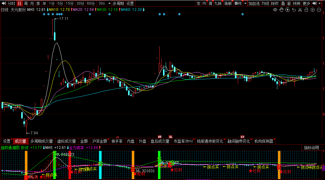 同花顺【趋势通道图】趋势线上做多趋势线下做空源码图片2