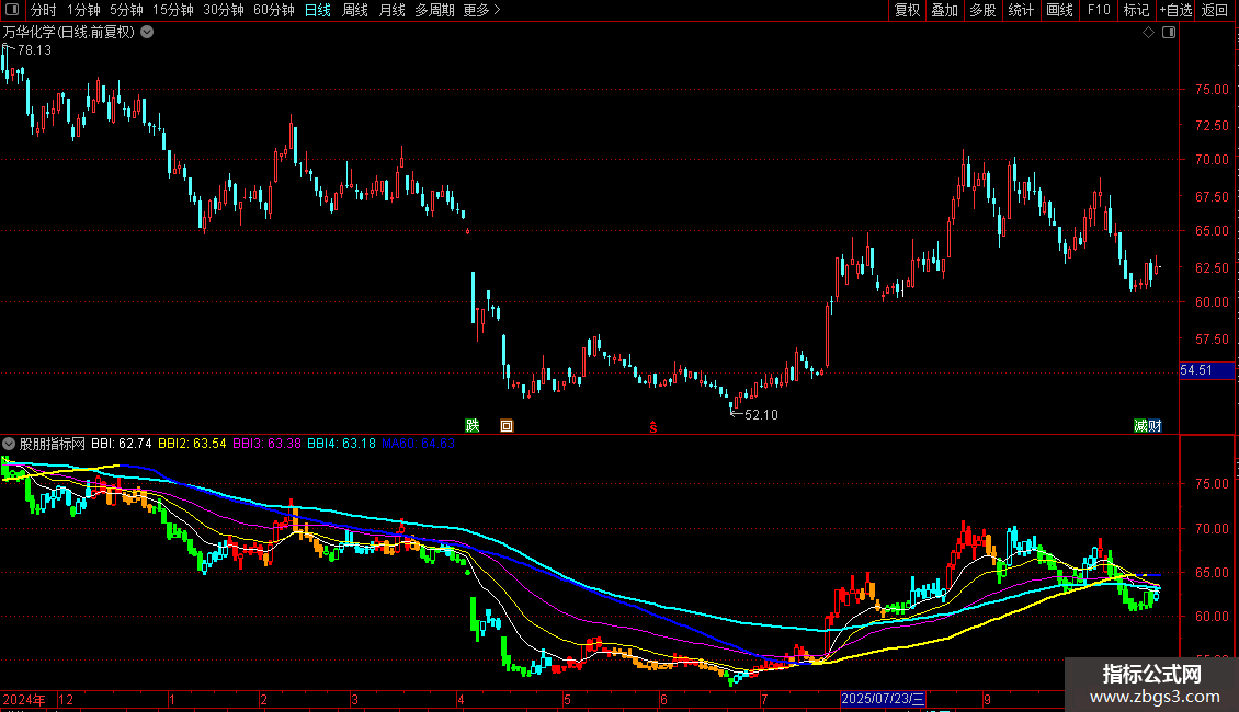 BBI四线主图指标 通达信 贴图图片2