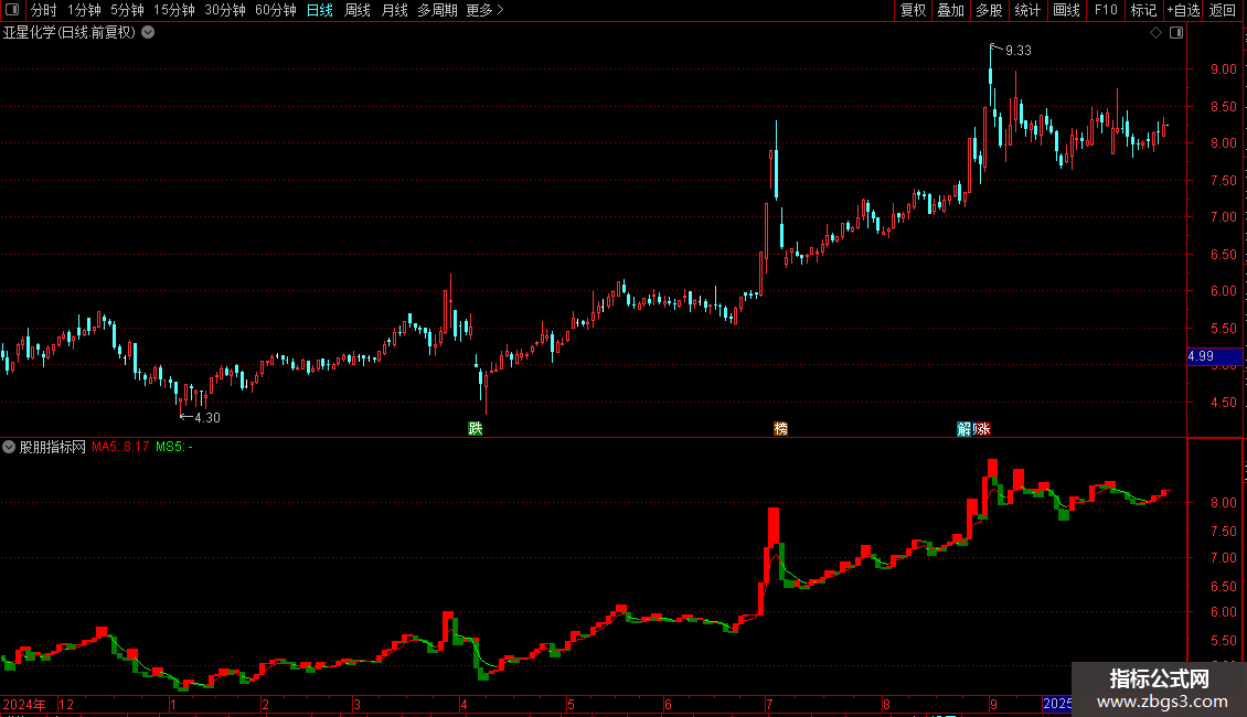 通达信宝塔线最精准主图指标分享图片2