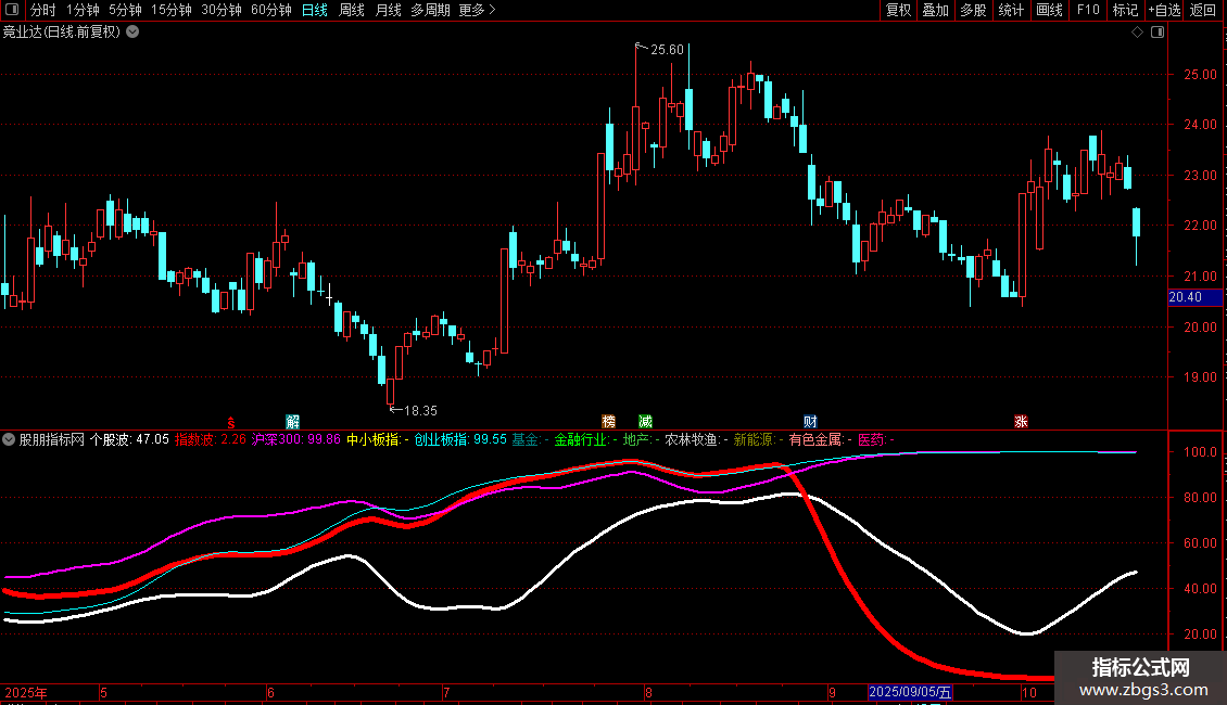 通达信〖板块强弱〗通过计算个股与多个市场指数、行业指数的相对强度来识别买卖机会图片2