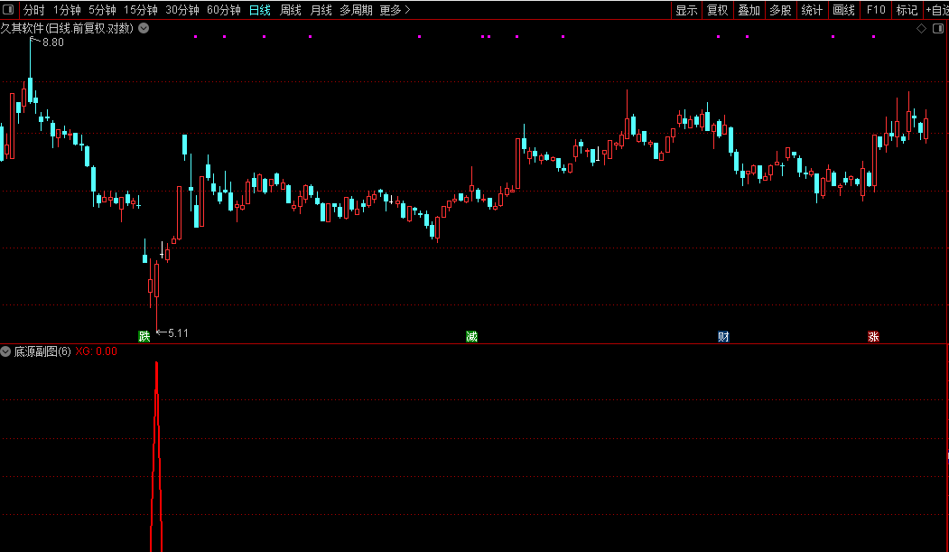 通达信底源【王者抄底】副图/选股精准度吊打99%同类指标源码图片3