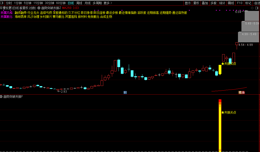 通达信【趋势突破共振】主副图/选股横盘结束将启动买入时机无未来源码图片2