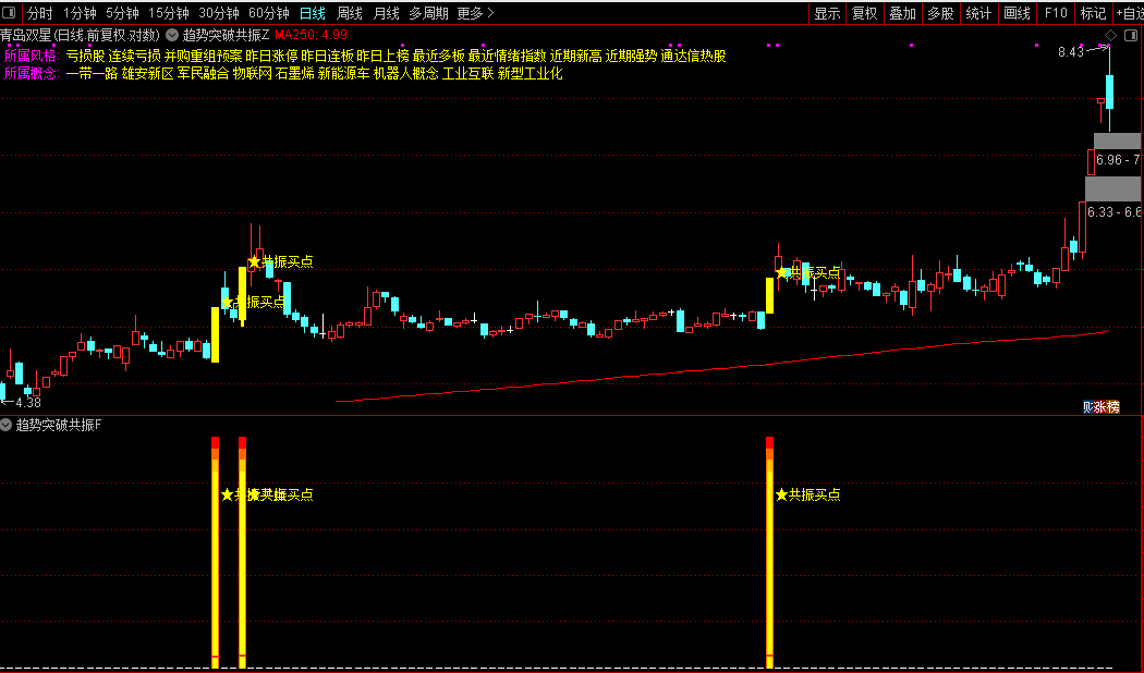 通达信【趋势突破共振】主副图/选股横盘结束将启动买入时机无未来源码图片3